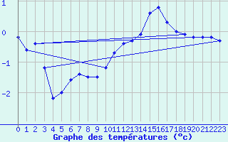 Courbe de tempratures pour Albi (81)