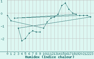 Courbe de l'humidex pour Albi (81)