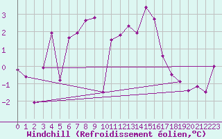 Courbe du refroidissement olien pour Windischgarsten