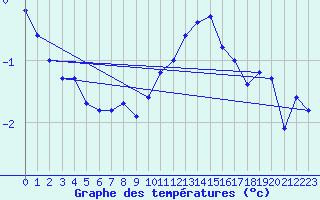 Courbe de tempratures pour Mende - Chabrits (48)