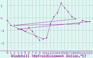 Courbe du refroidissement olien pour Villefontaine (38)