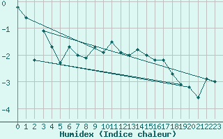 Courbe de l'humidex pour Envalira (And)