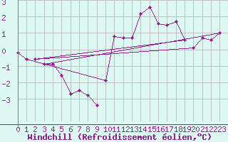 Courbe du refroidissement olien pour Mouilleron-le-Captif (85)