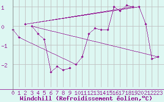 Courbe du refroidissement olien pour Sorcy-Bauthmont (08)