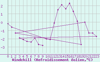 Courbe du refroidissement olien pour Charleville-Mzires (08)