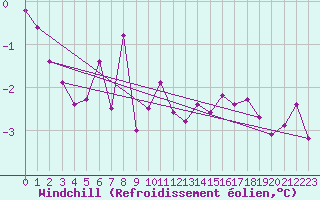 Courbe du refroidissement olien pour Kokemaki Tulkkila