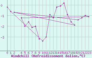 Courbe du refroidissement olien pour Mont-Rigi (Be)