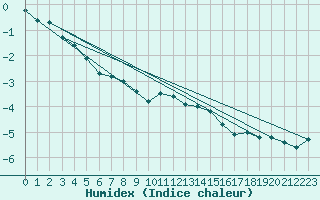 Courbe de l'humidex pour Kuusamo Rukatunturi