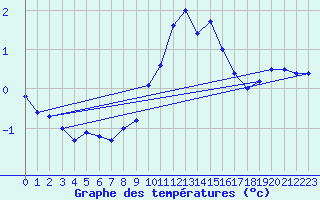 Courbe de tempratures pour Pajares - Valgrande