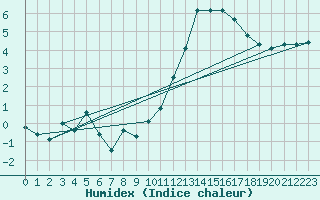 Courbe de l'humidex pour Montlimar (26)