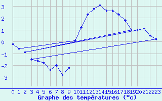 Courbe de tempratures pour Albi (81)