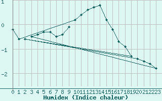 Courbe de l'humidex pour Neuhaus A. R.