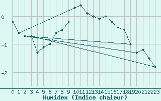 Courbe de l'humidex pour Zurich Town / Ville.