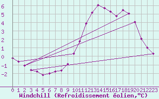 Courbe du refroidissement olien pour Saint-Philbert-sur-Risle (27)