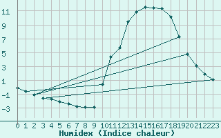 Courbe de l'humidex pour Potes / Torre del Infantado (Esp)