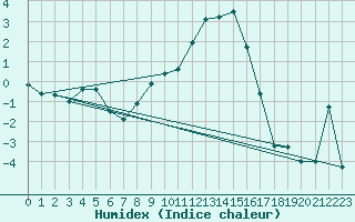 Courbe de l'humidex pour Barth