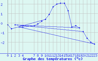 Courbe de tempratures pour Auffargis (78)