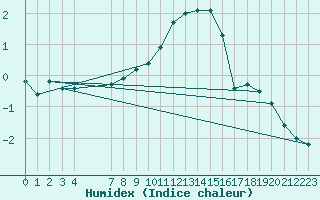 Courbe de l'humidex pour Auffargis (78)