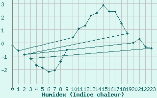 Courbe de l'humidex pour Nordkoster