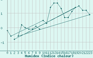 Courbe de l'humidex pour Loftus Samos