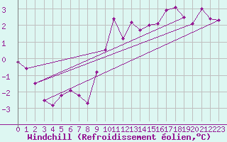 Courbe du refroidissement olien pour Rodez (12)