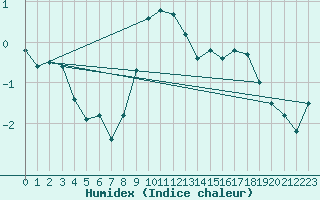 Courbe de l'humidex pour Grimsel Hospiz