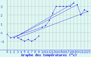 Courbe de tempratures pour Pian Rosa (It)