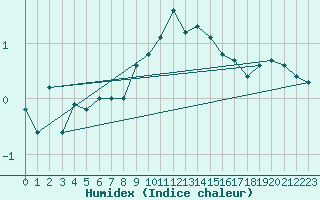 Courbe de l'humidex pour Kaskinen Salgrund