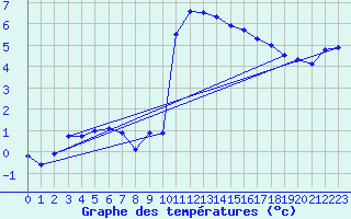 Courbe de tempratures pour Cevio (Sw)