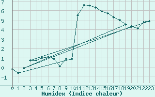 Courbe de l'humidex pour Cevio (Sw)