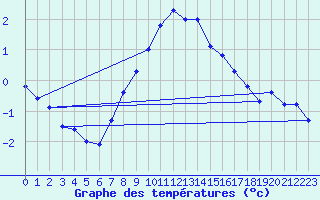 Courbe de tempratures pour Simplon-Dorf