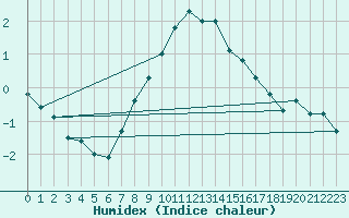 Courbe de l'humidex pour Simplon-Dorf