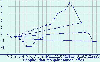 Courbe de tempratures pour Sermange-Erzange (57)