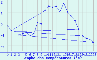 Courbe de tempratures pour Aigen Im Ennstal