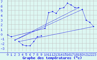 Courbe de tempratures pour Neuchatel (Sw)