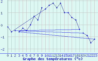 Courbe de tempratures pour Arosa