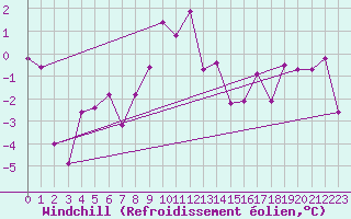 Courbe du refroidissement olien pour Elsenborn (Be)