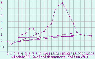 Courbe du refroidissement olien pour Challes-les-Eaux (73)