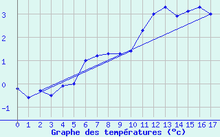 Courbe de tempratures pour Hasvik-Sluskfjellet