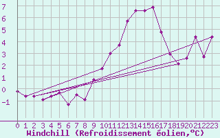 Courbe du refroidissement olien pour Saint-Julien-en-Quint (26)