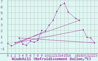 Courbe du refroidissement olien pour La Comella (And)