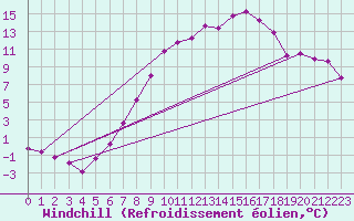 Courbe du refroidissement olien pour Primda