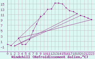 Courbe du refroidissement olien pour Andau