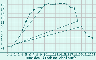 Courbe de l'humidex pour Taivalkoski Paloasema