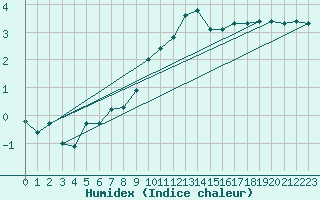 Courbe de l'humidex pour Weiden