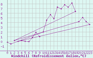 Courbe du refroidissement olien pour Corvatsch