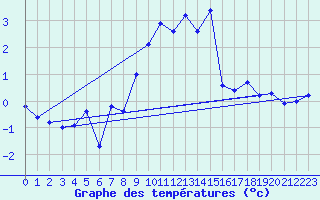 Courbe de tempratures pour Sjaelsmark