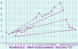 Courbe du refroidissement olien pour Skrova Fyr