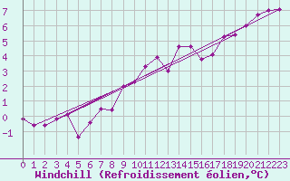 Courbe du refroidissement olien pour Chteauroux (36)