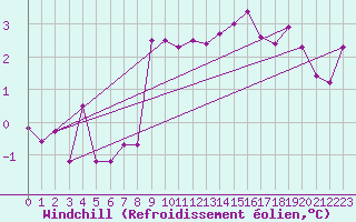 Courbe du refroidissement olien pour Lauwersoog Aws